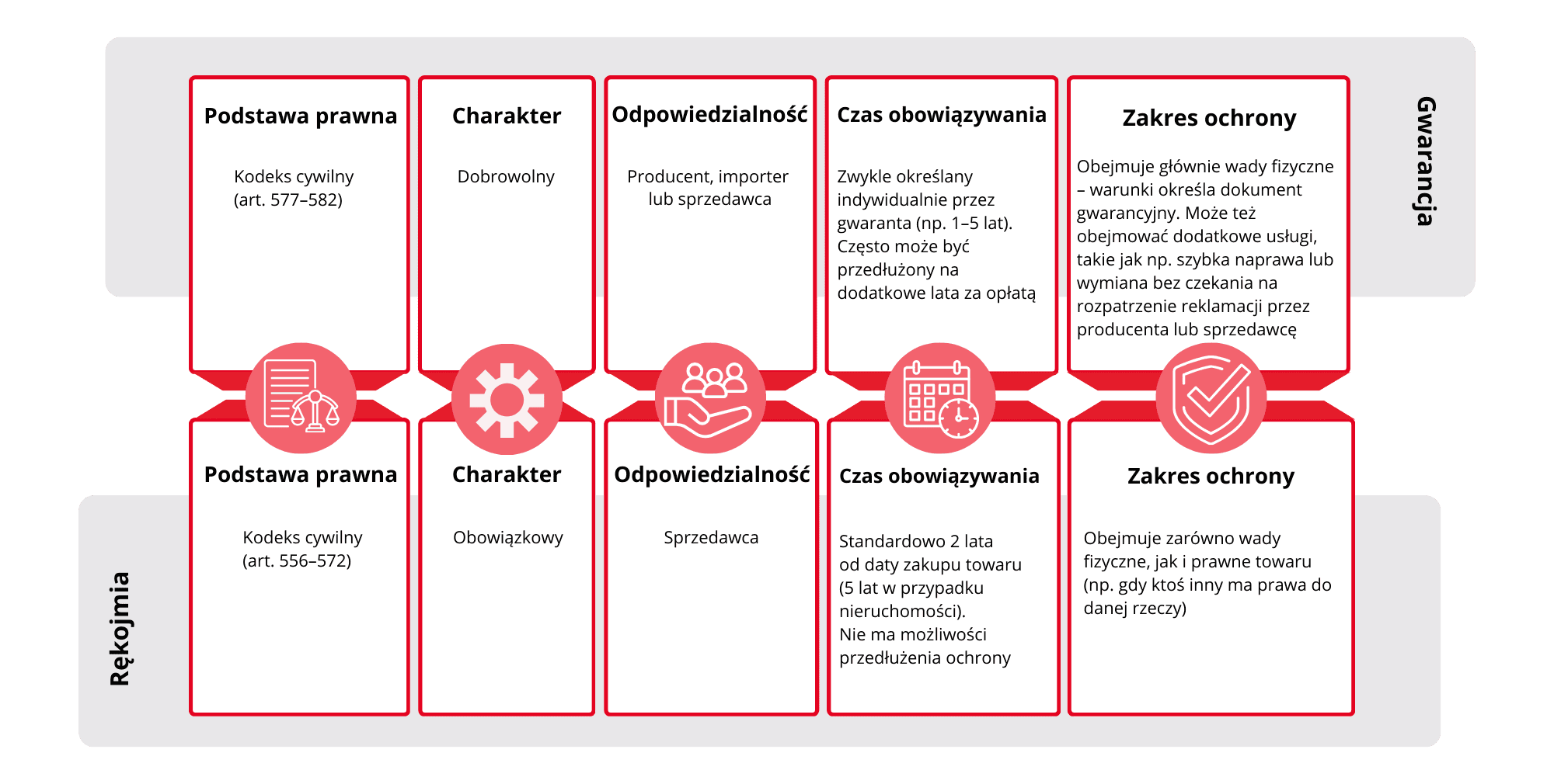 Gwarancja - na czym polega i czym różni się od rękojmi